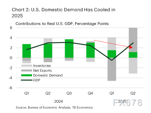 美国关税战导致全球经济降温？市场聚焦六大问题！(图3)