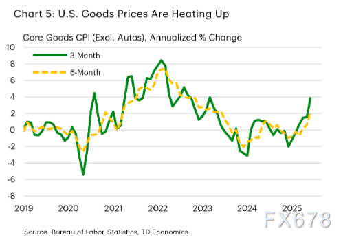 美国关税战导致全球经济降温？市场聚焦六大问题！(图6)