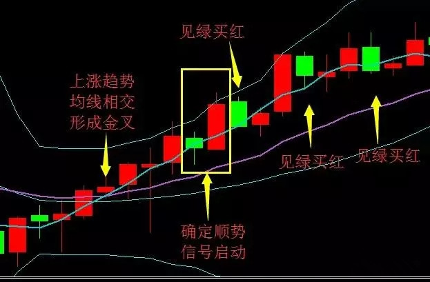 简单有效的外汇高成功概率趋势追随(顺势)交易技术(图2) 简单有效的外汇高成功概率趋势追随(顺势)交易技术(图2)