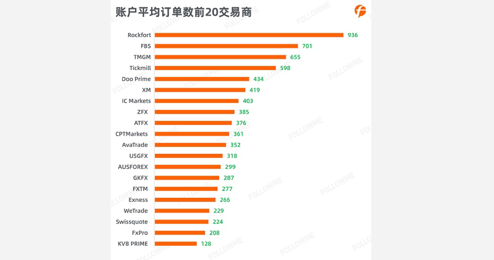 账户平均订单数前 20 的交易商