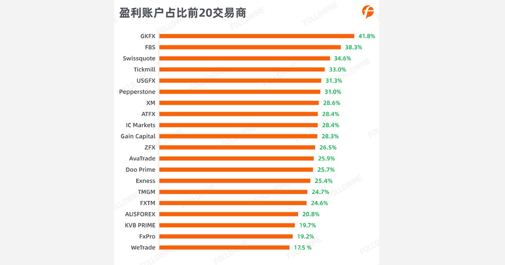 盈利账户占比前 20 的交易商