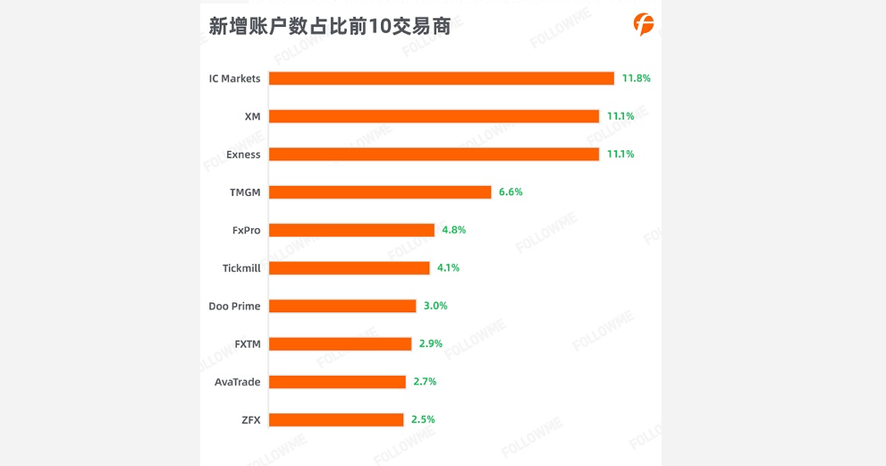 新增账户数量占比前10 的交易商