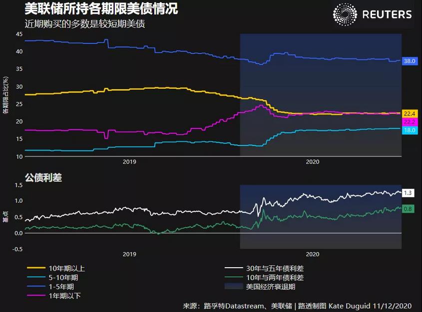 美联储所持各期限美债情况表