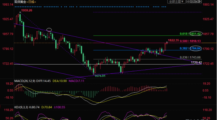 德璞资本官网：黄金价格跌势有限，投资者密切关注此论坛，等待新催化剂