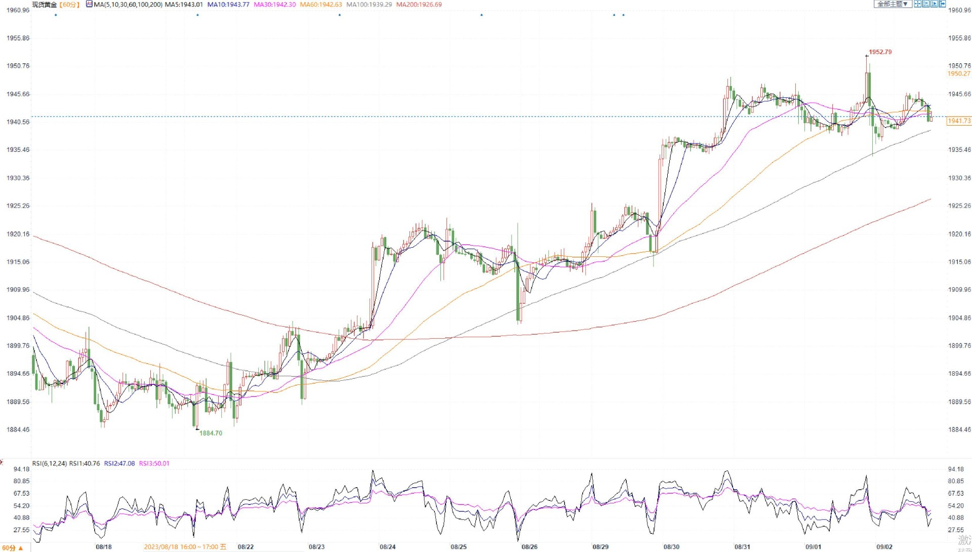 金价逼近1940美元，黄金日内交易分析