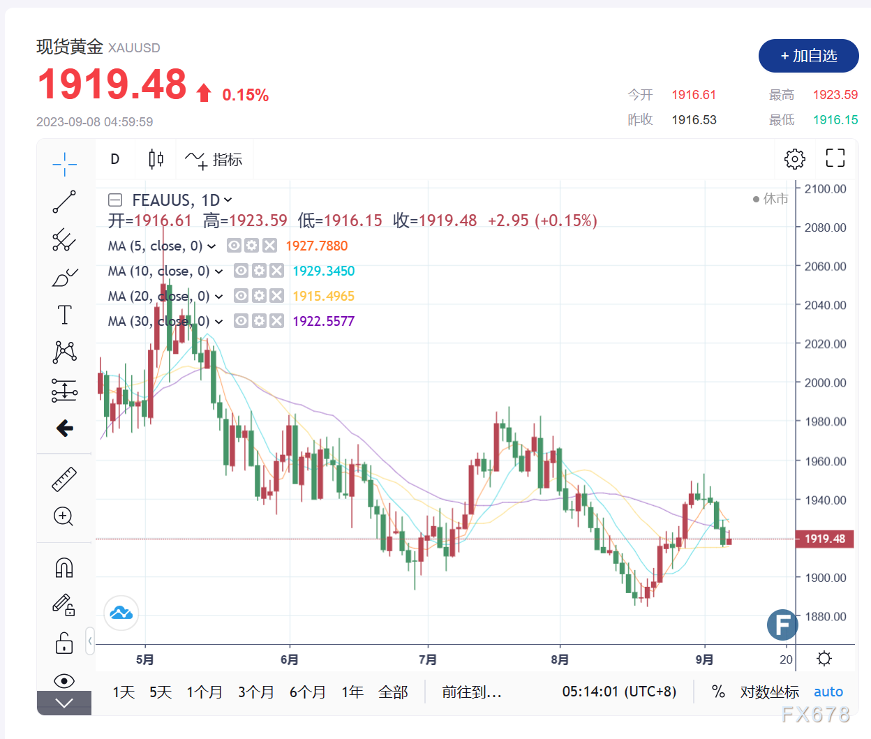 黄金交易提醒：美元强势施压导致黄金价格回落，警惕下行风险