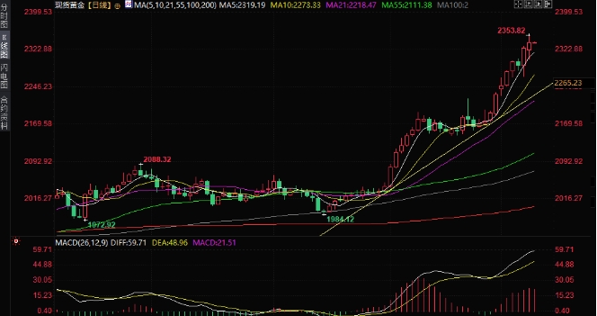 德璞资本黄金交易提醒：金价连续第七日创纪录新高，后市剑指2500？