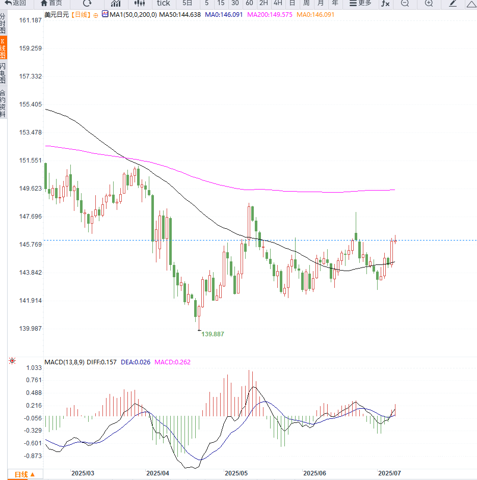 美元持续反弹，美元兑日元继续走高，等待压力测试(图2)