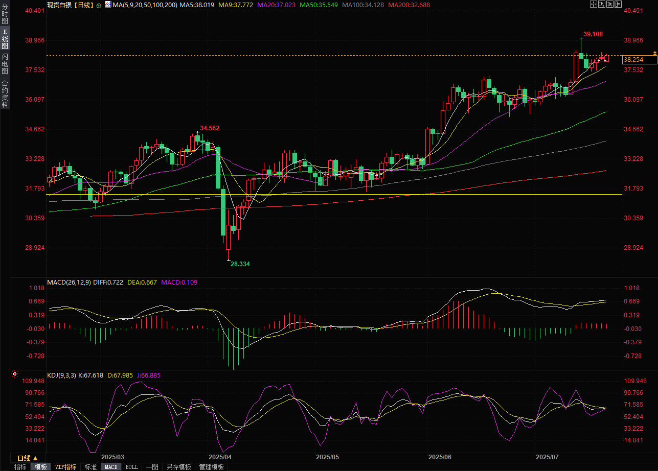 白银有持续的看涨倾向，或再度上探历史高点(图2)