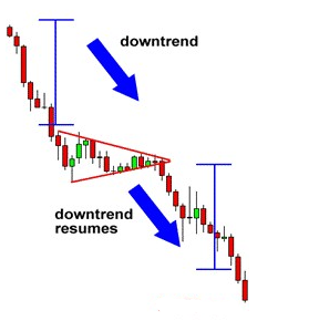 外汇技术分析旗形形态(图2)