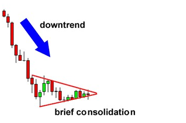 外汇技术分析旗形形态(图1)