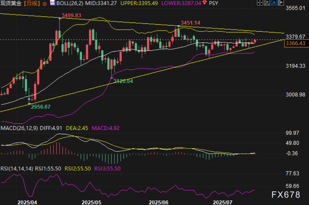 黄金关键盘整区突破在望，美联储政策成胜负手(图2)