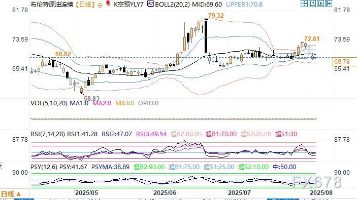 特朗普与普京“对决”加剧油价不确定性(图2)