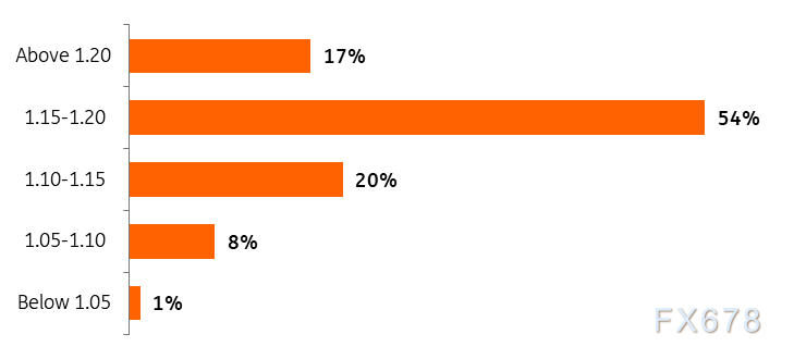网络投票：投资者对欧元乐观，赞同美元年底走弱，瑞郎仍受青睐(图2)