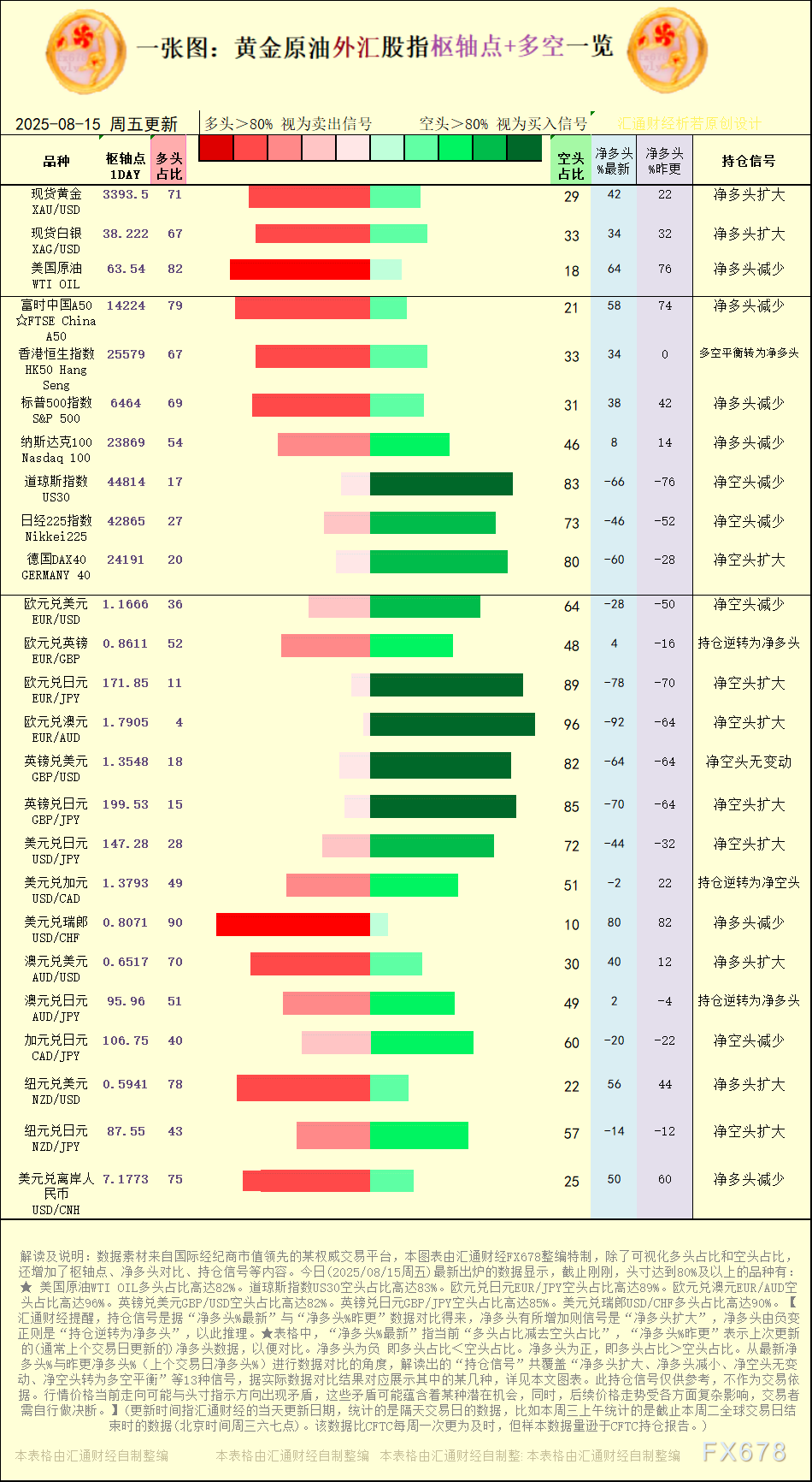 一张图：2025年8月15日黄金原油外汇股指“枢纽点+多空持仓信号”一览(图1)