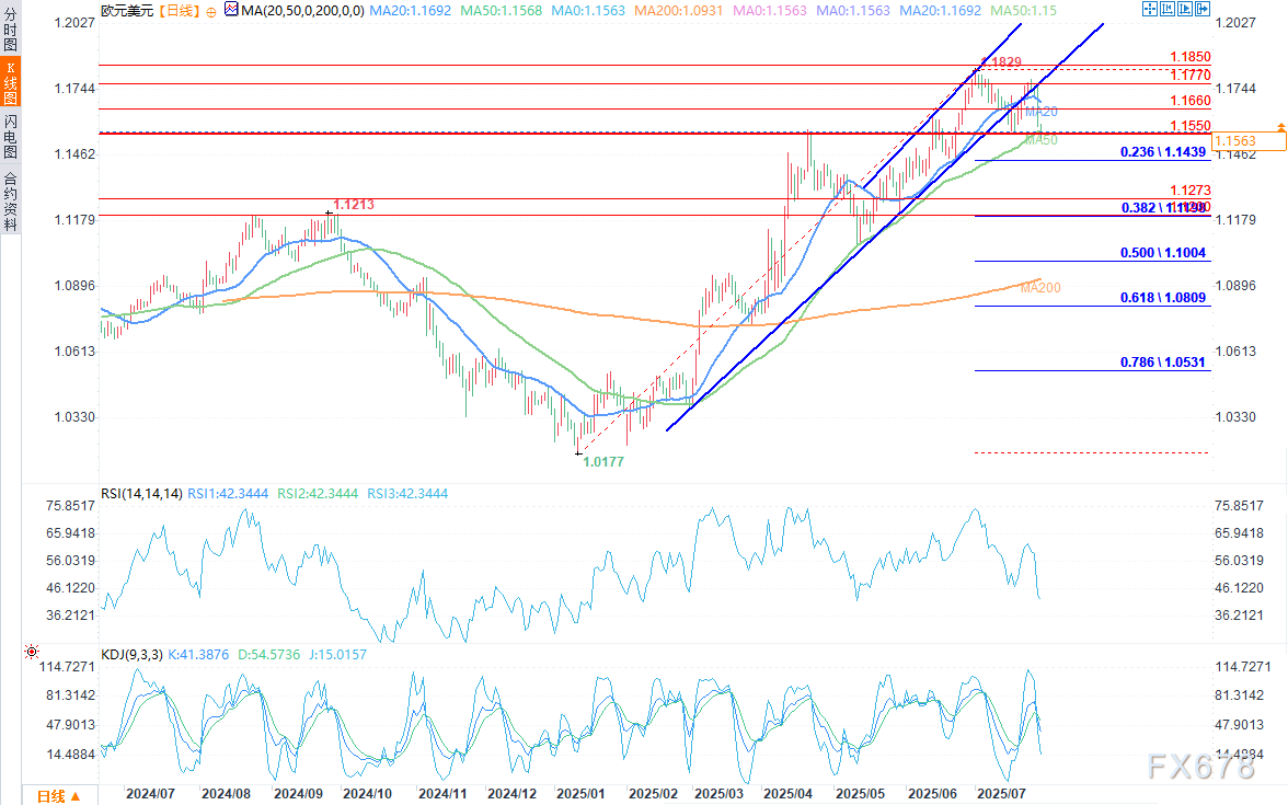 欧元/美元触及一个月低点，投资者意识到美欧贸易协议条款对美国有利(图2)