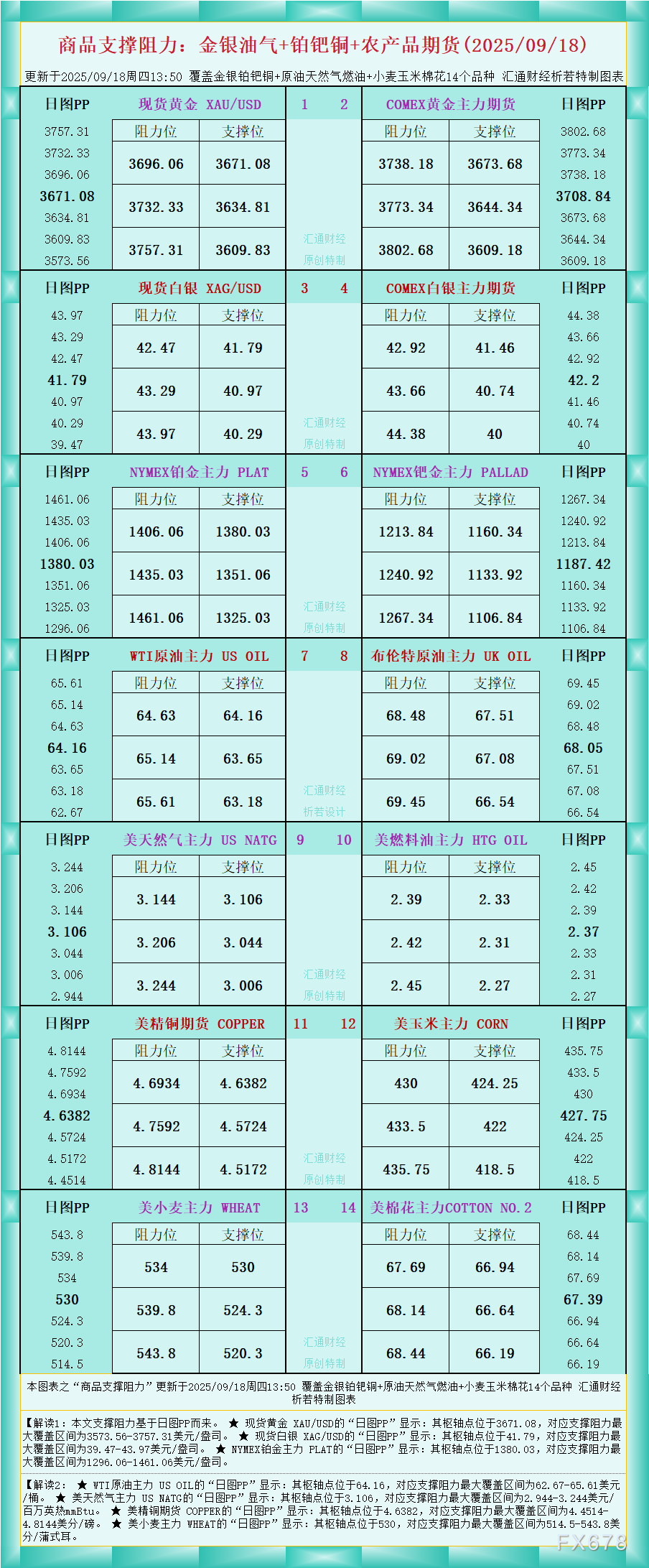 一张图看商品支撑阻力：金银油气+铂钯铜农产品期货(2025年9月18日)(图1)