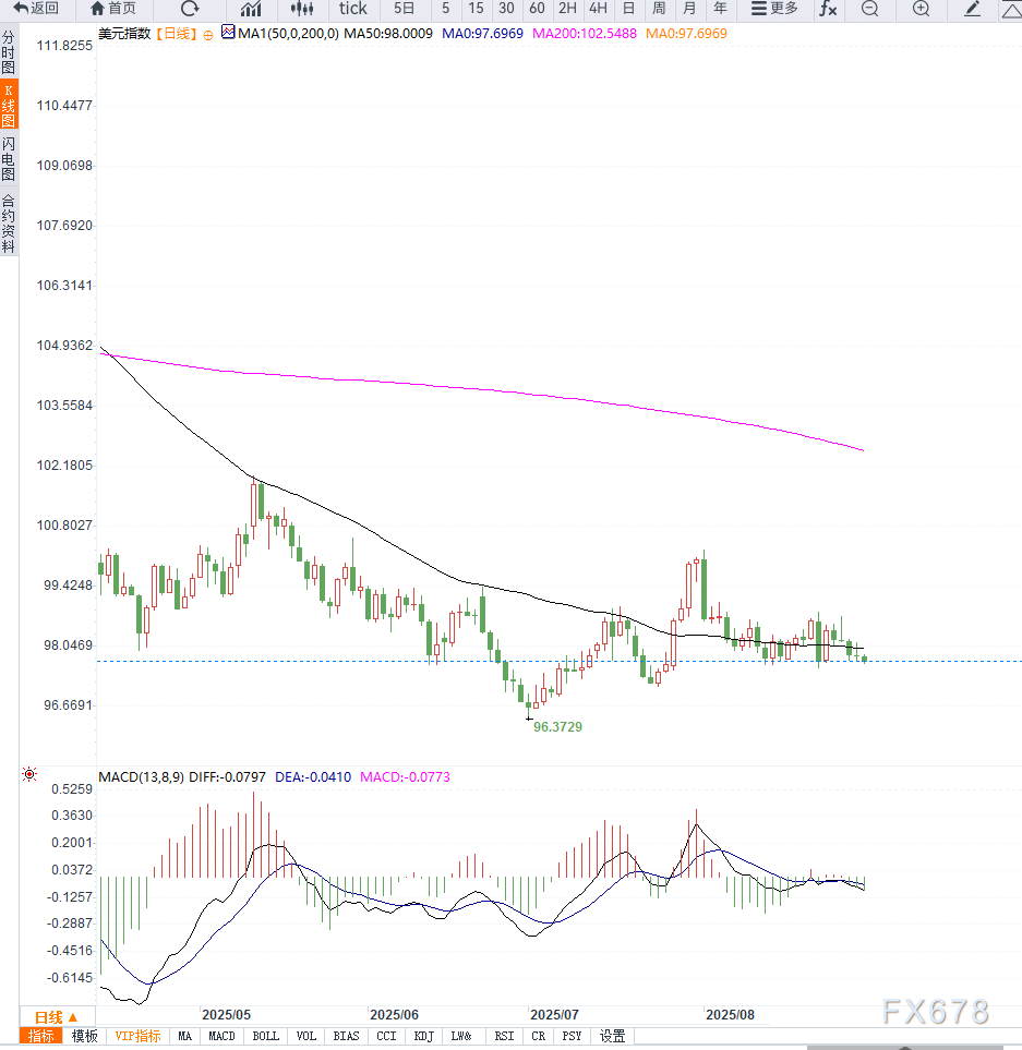 美联储降息预期升温削弱美元动能，短期维持震荡下行(图2)