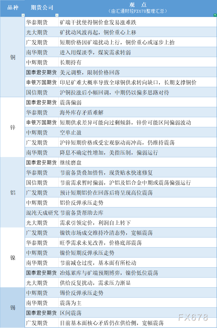 期货公司观点汇总一张图：9月29日有色系（铜、锌、铝、镍、锡等）(图1)