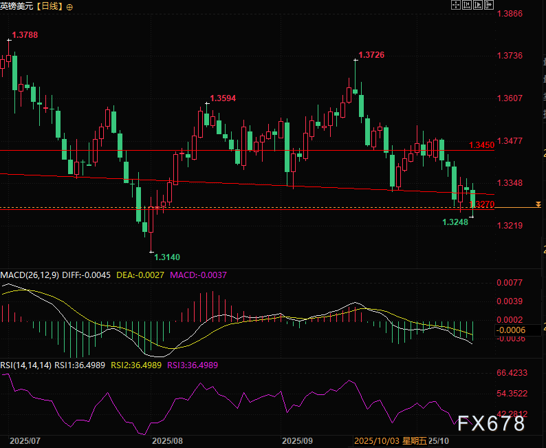 英国就业数据给足降息信号，关键支撑能否扛住空头压境？(图2)