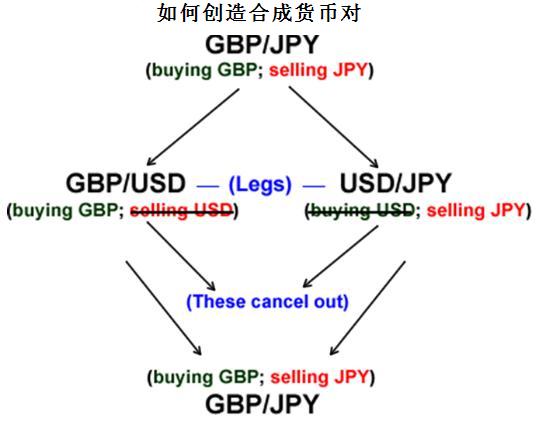 外汇交易学习之交叉货币对 7 - 创造合成货币对(图1)