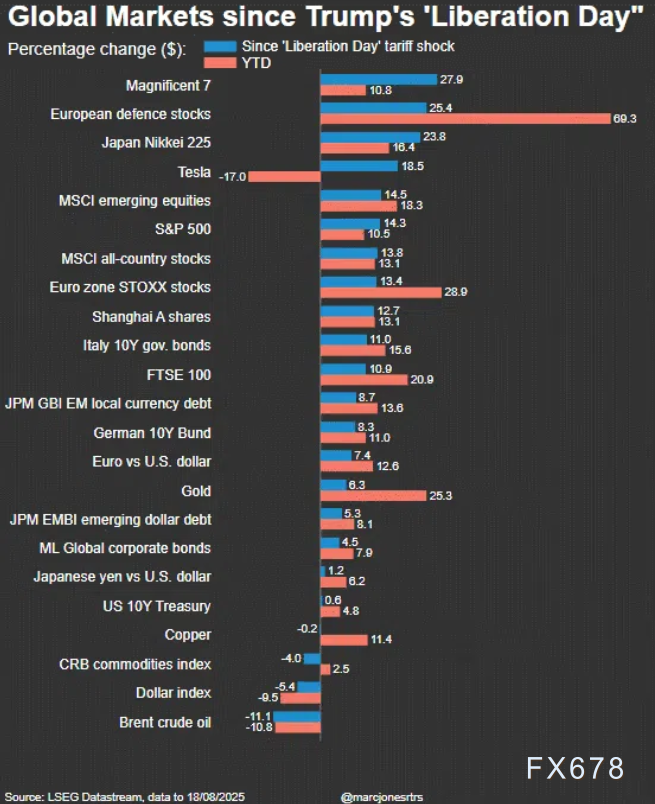 市场不再踩刹车，与特朗普政策微妙共舞(图2)