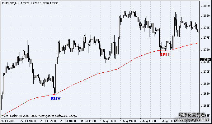 MT4交易策略综述(图1)