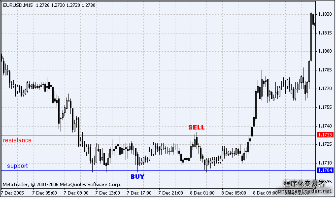 MT4交易策略综述(图5)