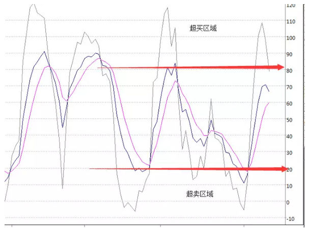 随机指标KDJ的应用(图3)