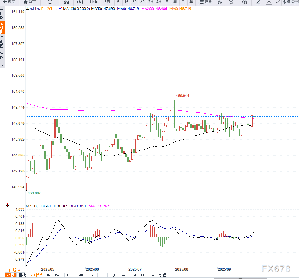 日本央行鹰派纪要推动日元走强，但美日利差及政治不确定性限制涨幅，USD/JPY技术面关注200日均线支撑(图2)