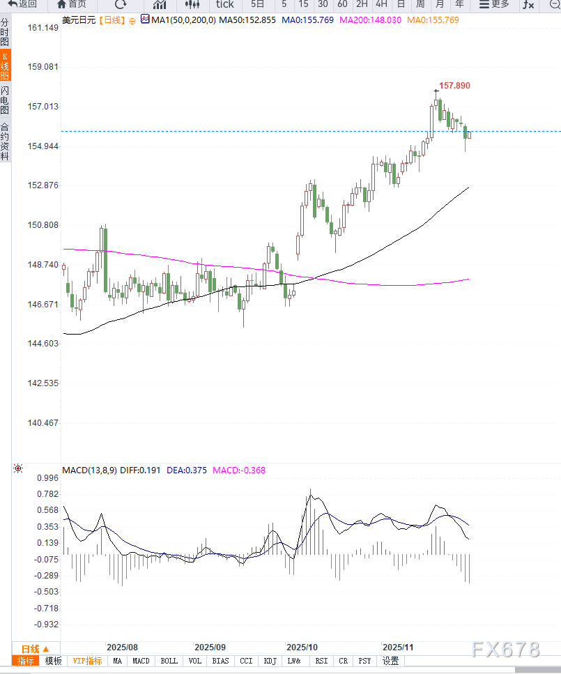 风险偏好回升与日本央行加息预期升温，美元兑日元延续高位震荡(图1)